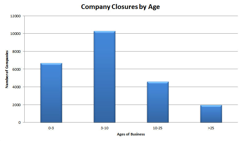 Graph showing company closures by age